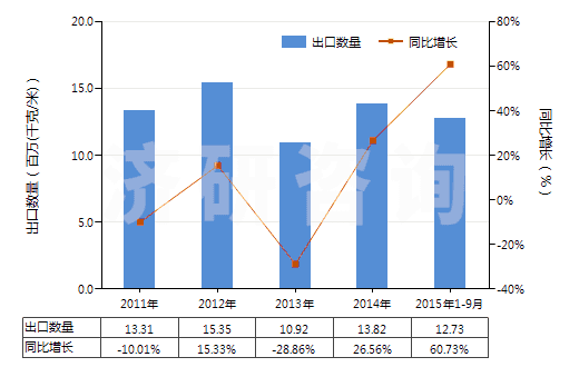 2011-2015年9月中國其他塑料浸涂、包覆或?qū)訅旱娜嗽旄?HS59039020)出口量及增速統(tǒng)計